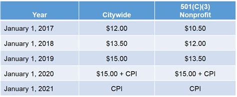 minimum wage in san mateo rizal|$ 1 7 .3 5 THE CITY OF SAN MATEO MINIMUM WAGE RATE IS.